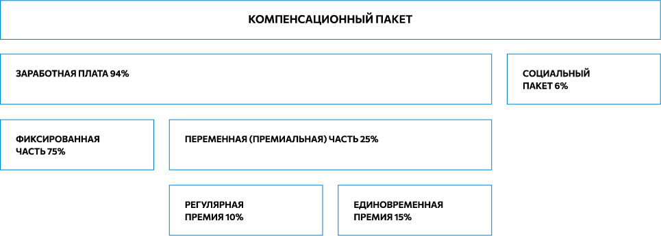 Компенсационный пакет